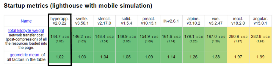 Graph showing comparison of Hyperapp and other JavaScript frameworks based on size
