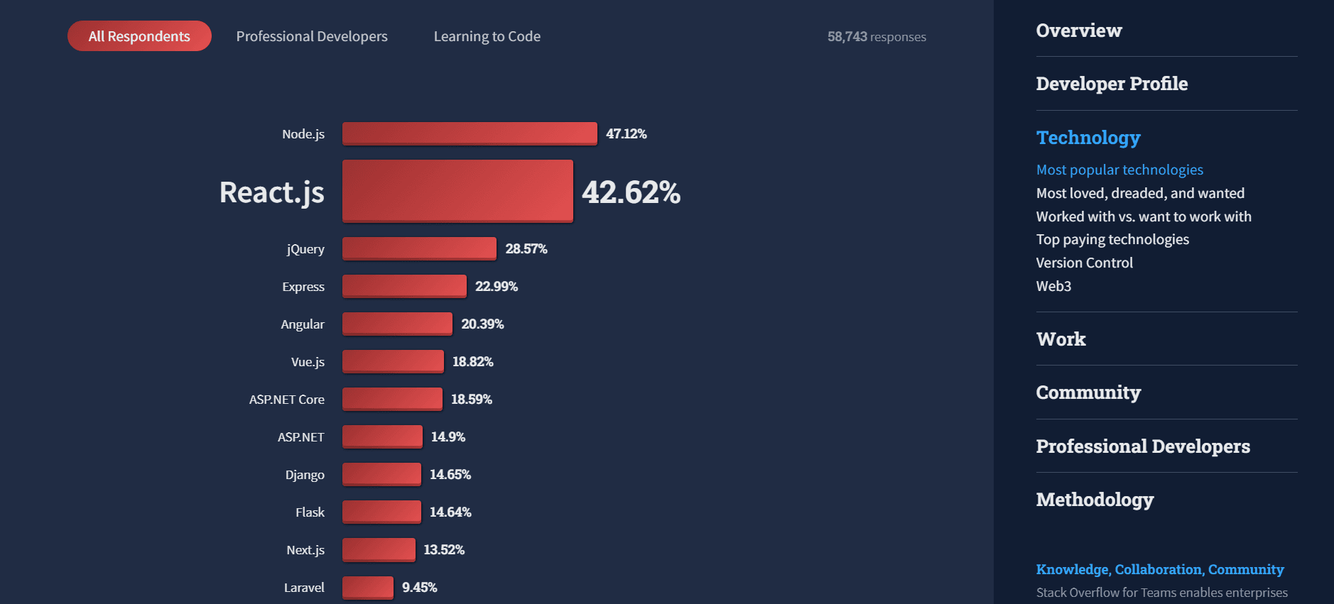 Graph showing React and other popular web frameworks from Stack Overflow Developer Survey 2022