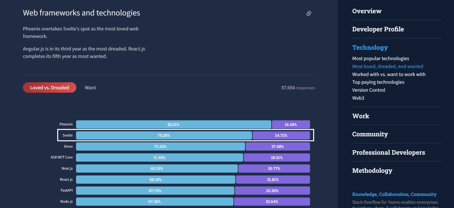 Graph showing loved vs dreaded comparison of Svelte and other popular JavaScript frameworks in 2022