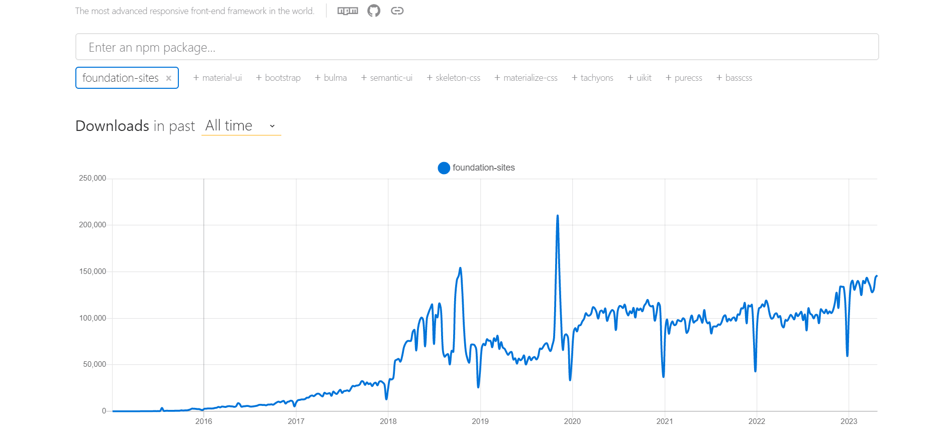 Graph showing all time weekly downloads of Foundation on NPM Trends