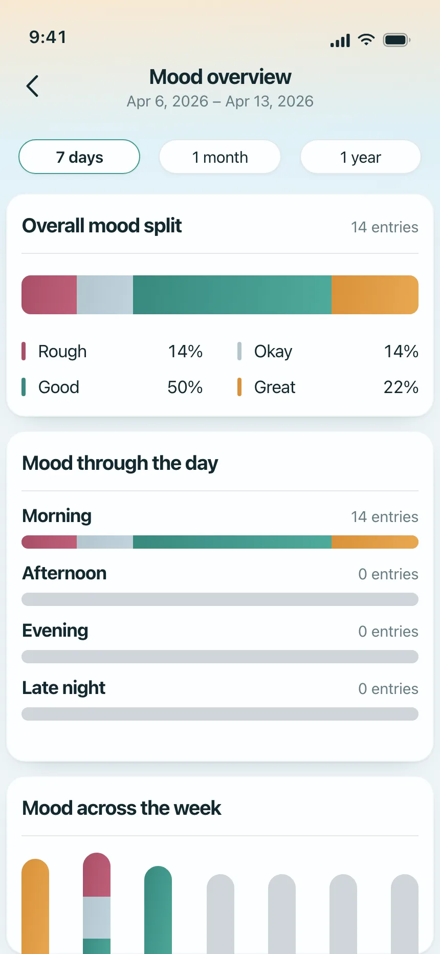 Charts