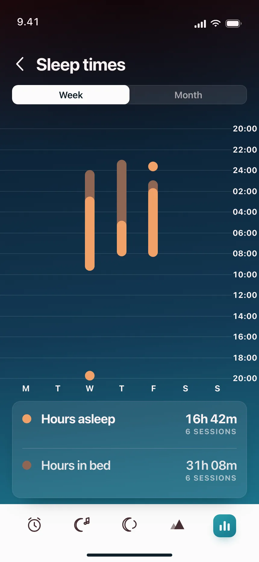 Charts