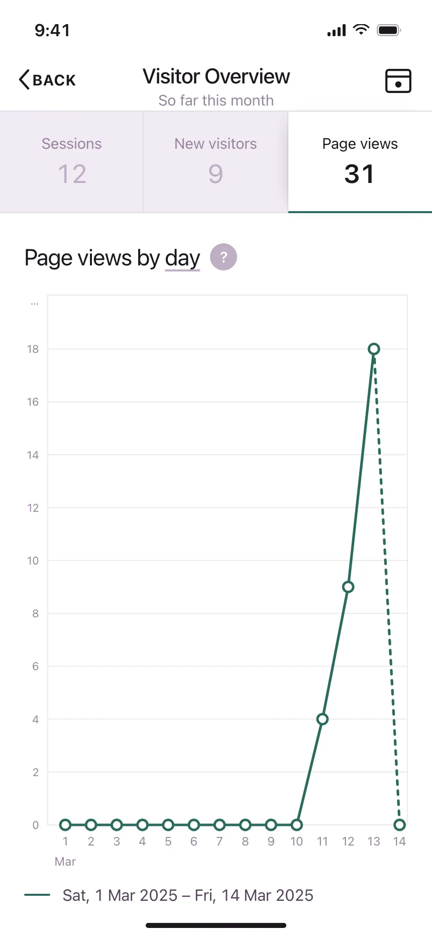 Charts