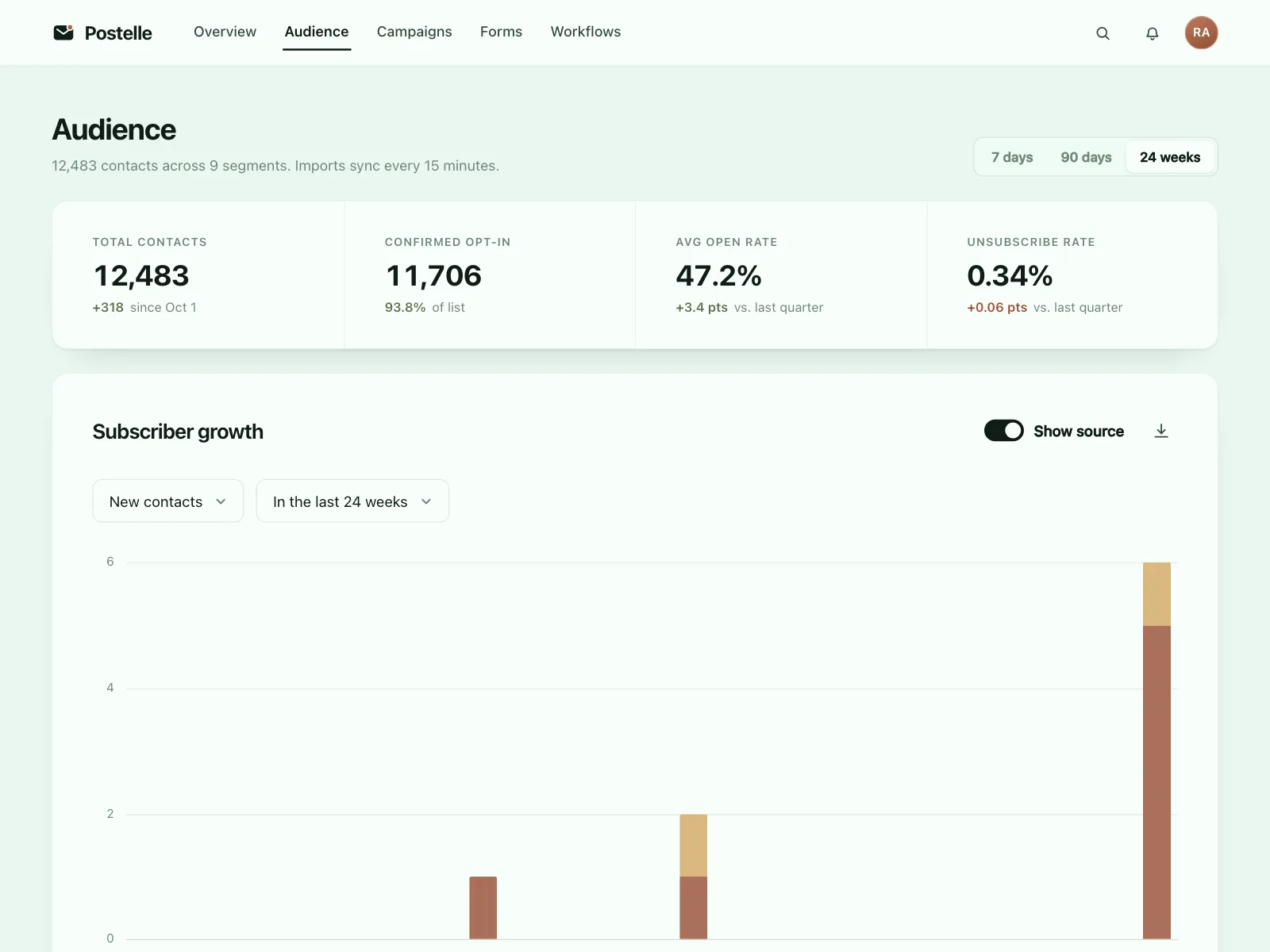 Charts