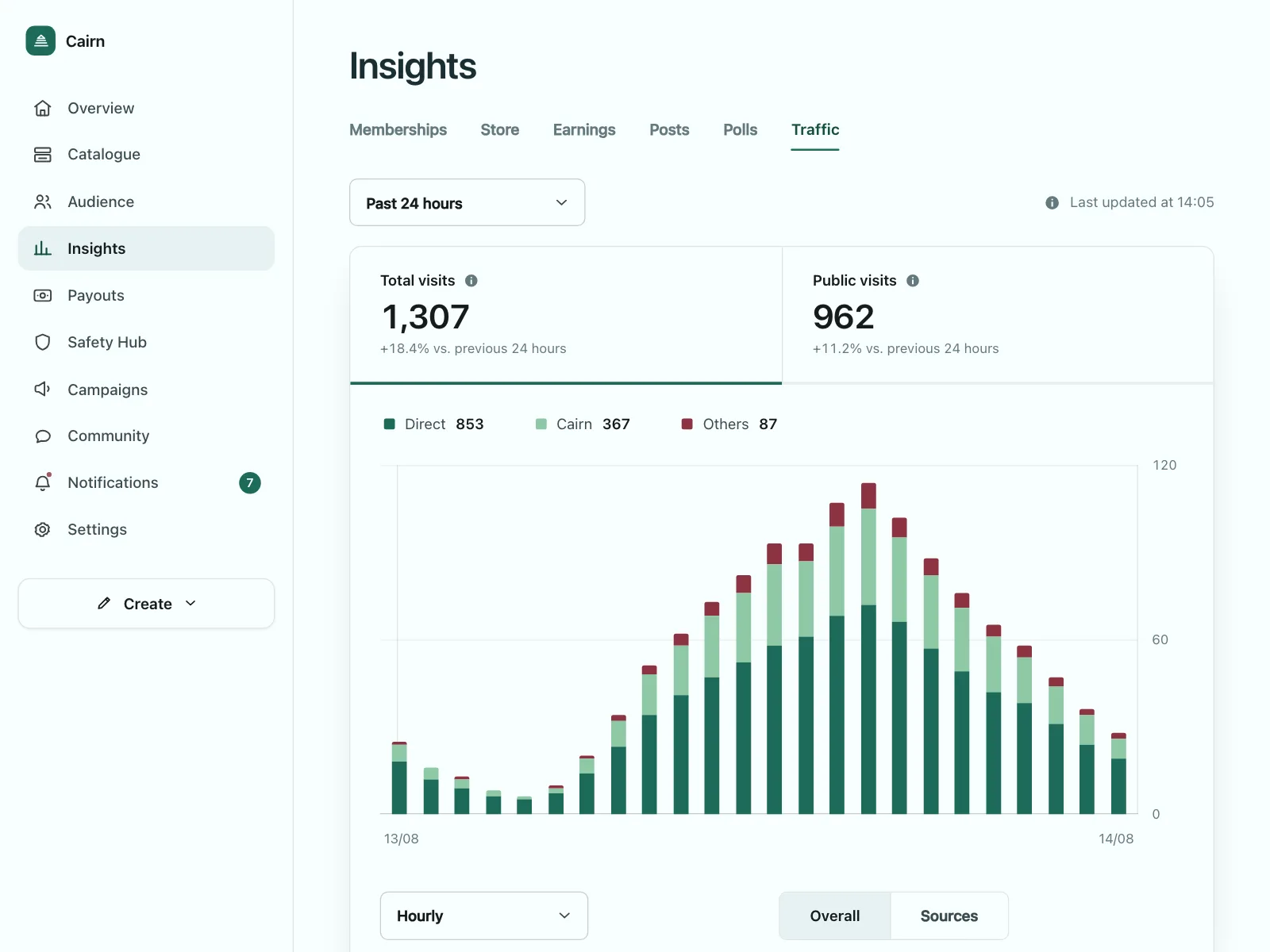 Charts