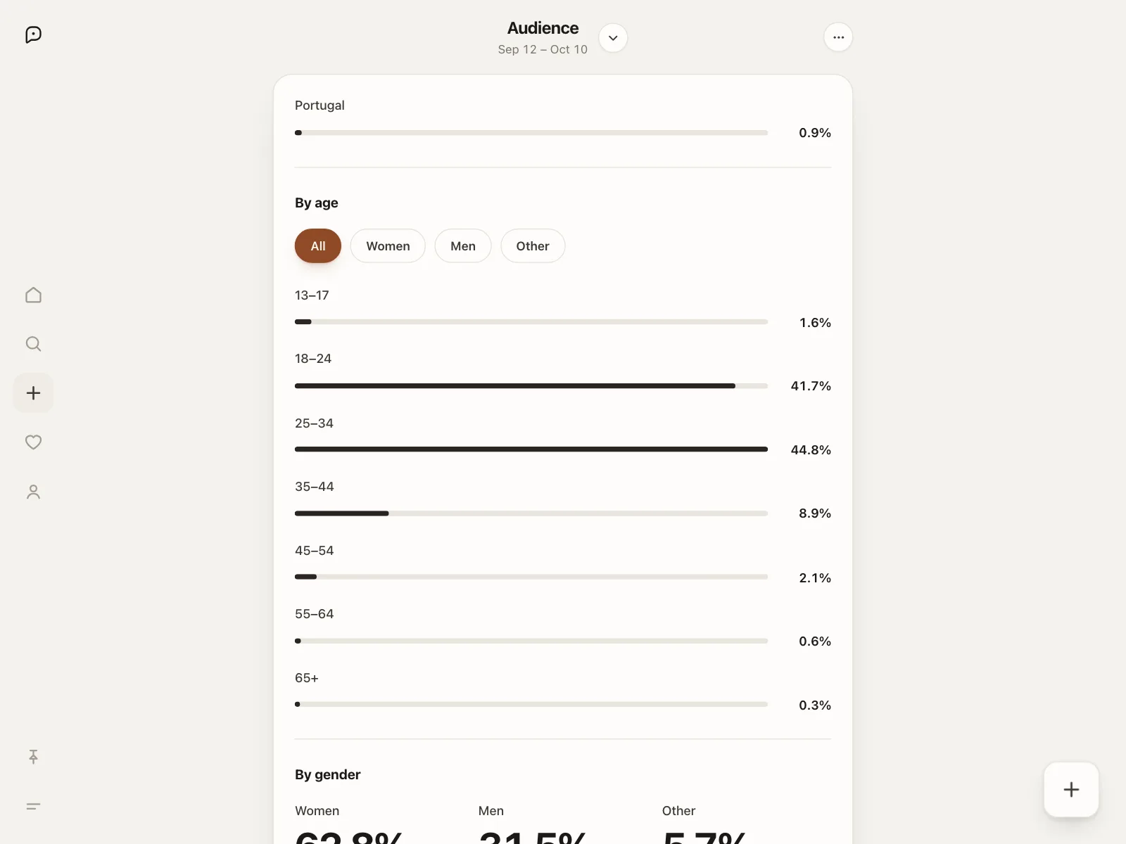 Charts